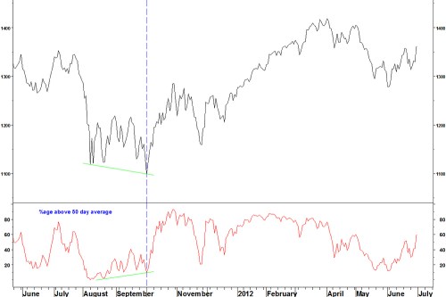 Spx50mabreadth