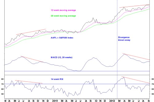 Aaplspx_composite_weekly2