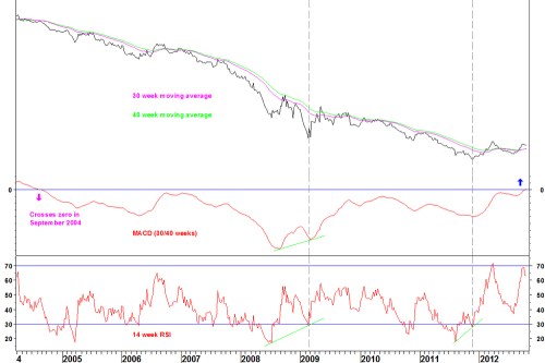 Bkxgs56railmacd_221012