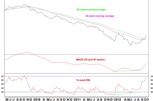 Nbgspx_weekly_291012
