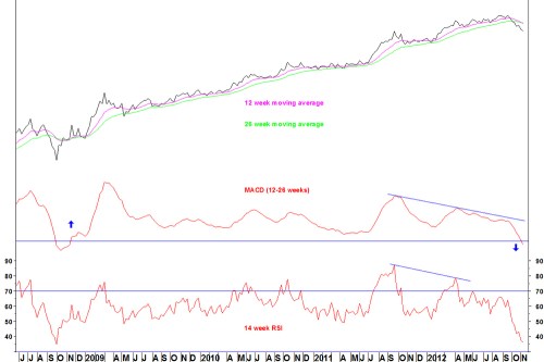 Aaplxlf_weekly_macd_121112