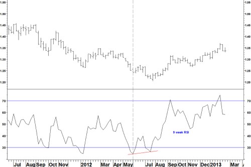 Eurusd_weekly_170213