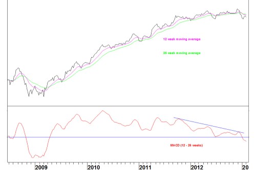Ltdspx_weekly_macd_040213