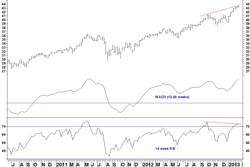 Xlv_weekly_rsi_180213