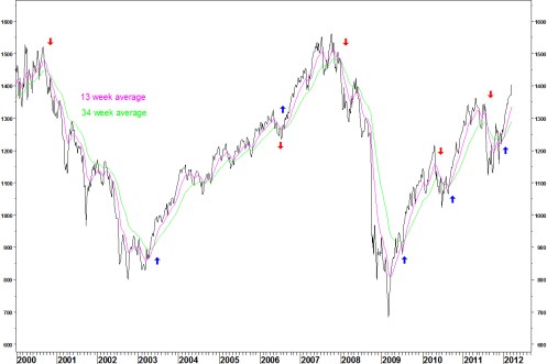 SPX EMA