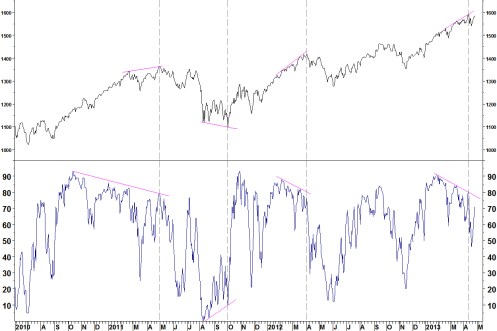 SPX 50 DAY BREADTH 290413