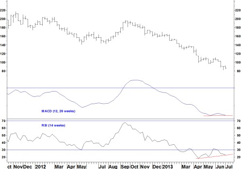 XAU WEEKLY
