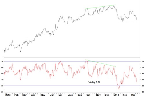 DISCSPX AND RSI DAILY