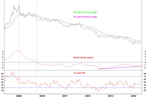 WRE V IYR WEEKLY MACD
