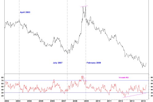 WRE V IYR WEEKLY RSI RTT