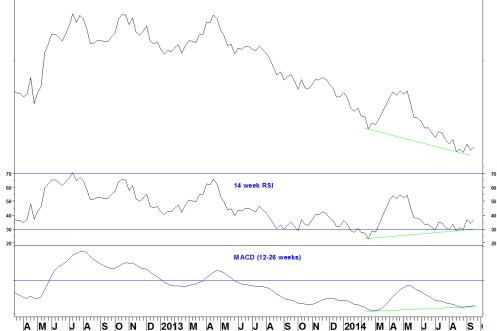 WMT V QQQ WEEKLY