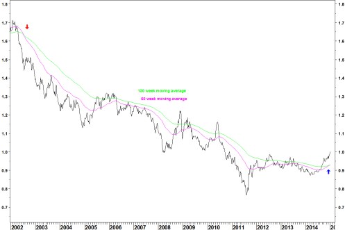 USDCHF WEEKLY 050115