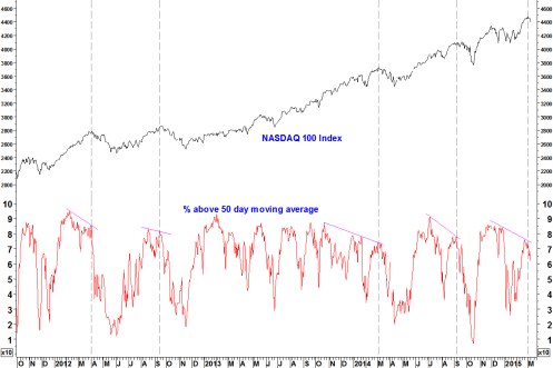 NASDAQ 50 BREADTH