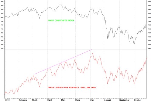 NYSE BREADTH 2011