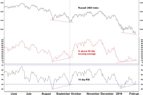 RUSSELL 2000 BREADTH AND RSI